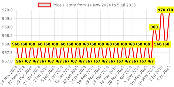 moglix.com HPL Ebrit 101 Digital Single Phase Panel Mounted Voltmeter, PMEBTN5LEDAT-V1 hpl Price History Graph from 14 Nov 2024 to 5 Jul 2025