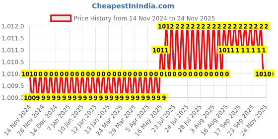 moglix.com HPL Ebrit 103 Digital Single Phase Panel Mounted Ammeter, PMEBTN5LEDAT-A1 hpl Price History Graph from 14 Nov 2024 to 24 Nov 2025