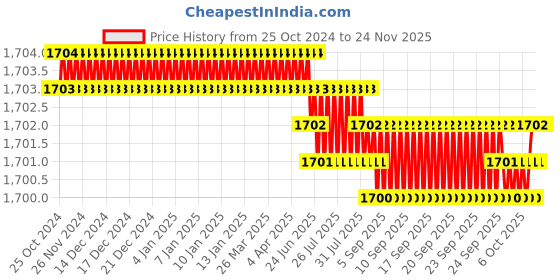 moglix.com HPL Ebrit 104 Digital Three Phase Panel Mounted Ammeter, PMEBTN5LEDAT-A3 hpl Price History Graph from 25 Oct 2024 to 24 Nov 2025
