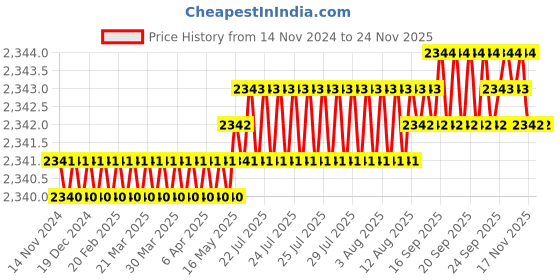 moglix.com HPL Ebrit 109 Three Phase Panel Mounted Power Meter with kW, kVA &a; kVAr Parameter, PMEBTN5LEDAT-PM3 hpl Price History Graph from 14 Nov 2024 to 24 Nov 2025