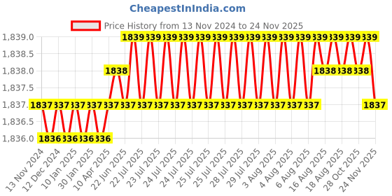 moglix.com HPL Ebrit 111 Three Phase Panel Mounted VAF &a; VAF Plus Meter with Voltage, Current &a; Frequency Display, PMEBTN5LEDAT-VAF hpl Price History Graph from 13 Nov 2024 to 24 Nov 2025