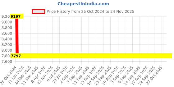 moglix.com HPL Ebrit Digital Panel LED Meter, PAMEbritMF31 hpl Price History Graph from 25 Oct 2024 to 24 Nov 2025
