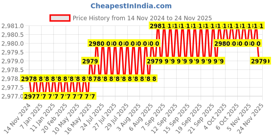 moglix.com HPL EMFIS-202 Digital Panel Mounted Multi Function Meter, PMEMCC5LCDAT-VAFP hpl Price History Graph from 14 Nov 2024 to 24 Nov 2025