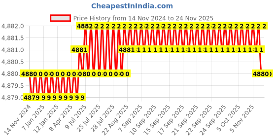 moglix.com HPL EMFIS-203 Digital Panel Mounted Multi Function Meter, PMEMCN5LCDAT-VAFPE hpl Price History Graph from 14 Nov 2024 to 24 Nov 2025