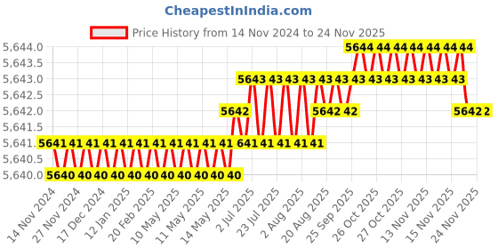 moglix.com HPL EMFIS-204 Digital Panel Mounted Multi Function Meter, PMEMCC5LCDAT-VAFPE hpl Price History Graph from 14 Nov 2024 to 24 Nov 2025