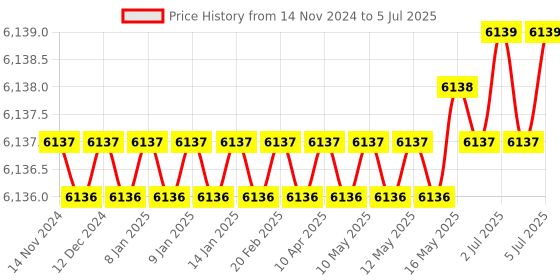 moglix.com HPL EMFIS-205 Digital Panel Mounted Multi Function Meter, PMEMCN5LCDAT-BASIC hpl Price History Graph from 14 Nov 2024 to 5 Jul 2025