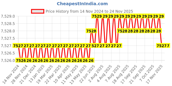 moglix.com HPL EMFIS-208 Digital Panel Mounted Multi Function Meter, PMEMCC5LCDAT-IMPEX hpl Price History Graph from 14 Nov 2024 to 24 Nov 2025