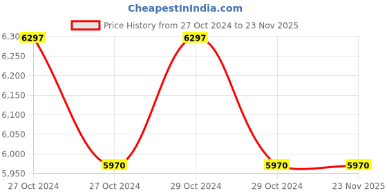 moglix.com HPL EmfiS Panel Mounted Multi-Function Energy LCD Meter, EMFDC6CHA1SHXXX hpl Price History Graph from 27 Oct 2024 to 22 Nov 2025