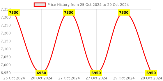 moglix.com HPL EmfiS Panel Mounted Multi-Function Energy LCD Meter, NEMFCT2EMFA1 hpl Price History Graph from 25 Oct 2024 to 29 Oct 2024
