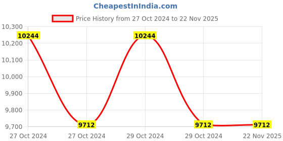 moglix.com HPL EmfiS Panel Mounted Multi-Function Energy LCD Meter, NEMFCT2EMFA25 hpl Price History Graph from 27 Oct 2024 to 22 Nov 2025