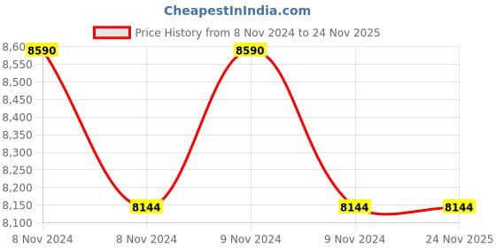 moglix.com HPL EmfiS Panel Mounted Multi-Function Energy LCD Meter, NEMFCT2EMFB1 hpl Price History Graph from 8 Nov 2024 to 24 Nov 2025