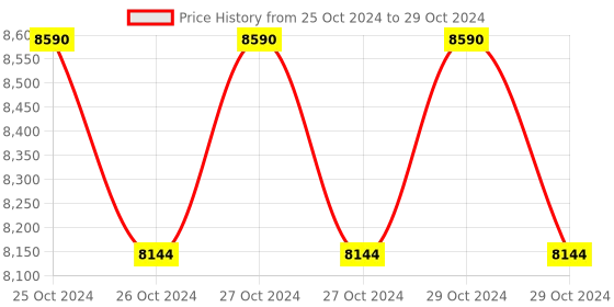 moglix.com HPL EmfiS Panel Mounted Multi-Function Energy LCD Meter, NEMFCT2EMFB13W hpl Price History Graph from 25 Oct 2024 to 29 Oct 2024