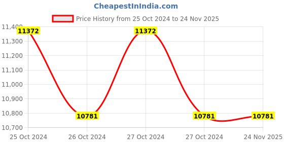 moglix.com HPL EmfiS Panel Mounted Multi-Function Energy LCD Meter, NEMFCT2EMFB2 hpl Price History Graph from 25 Oct 2024 to 24 Nov 2025