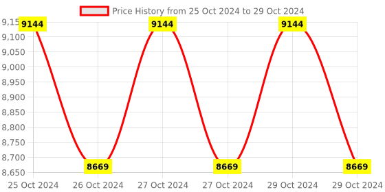 moglix.com HPL EmfiS Panel Mounted Multi-Function Energy LCD Meter, NEMFPCT2EMFA1 hpl Price History Graph from 25 Oct 2024 to 29 Oct 2024