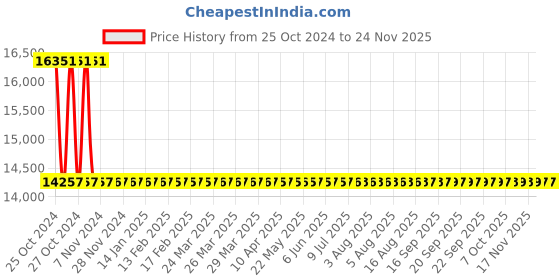 moglix.com HPL EmfiS Panel Mounted Multi-Function Energy LCD Meter, NEMFPCT2EMFA3 hpl Price History Graph from 25 Oct 2024 to 24 Nov 2025