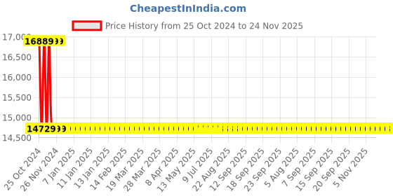 moglix.com HPL EmfiS Panel Mounted Multi-Function Energy LCD Meter, NEMFPCT2EMFA4 hpl Price History Graph from 25 Oct 2024 to 24 Nov 2025