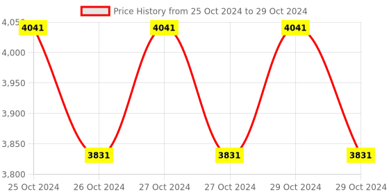 moglix.com HPL EmfiS Panel Mounted Multi-Function Energy LCD Meter, NEMFVIE00000 hpl Price History Graph from 25 Oct 2024 to 29 Oct 2024