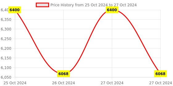 moglix.com HPL EmfiS Panel Mounted Multi-Function Energy LCD Meter, NEMFVIFPEA20 hpl Price History Graph from 25 Oct 2024 to 27 Oct 2024