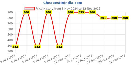 moglix.com HPL Onyx Plus 12W Square LED Panel Light HPLLEDSP12 (OW) hpl Price History Graph from 8 Nov 2024 to 12 Nov 2025