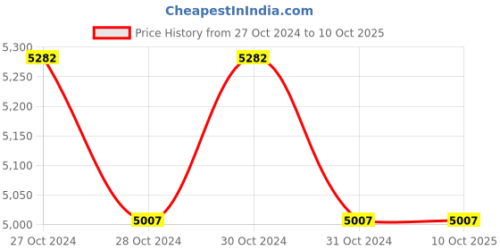 moglix.com HPL Pole 12+12 Way TV/TEL Socket Distribution Board, MDBDDTVTL12+12 hpl Price History Graph from 27 Oct 2024 to 9 Oct 2025