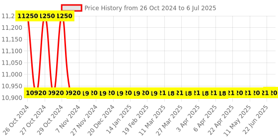 moglix.com HPL Power Factor 8 Steps Control &a; Regulator hpl Price History Graph from 26 Oct 2024 to 6 Jul 2025