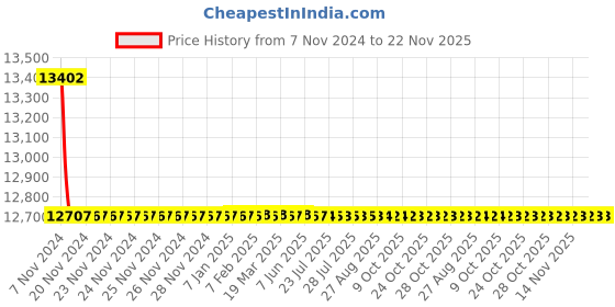 moglix.com HPL Prewired Digital Metering Module for MCCB Distribution Panel with CTs &a; EMFIS VIF Meter, MDPMM2503P4W hpl Price History Graph from 7 Nov 2024 to 22 Nov 2025