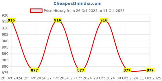 moglix.com HPL Surface Type Water Detector, EASMWDST hpl Price History Graph from 26 Oct 2024 to 11 Oct 2025