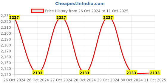 moglix.com HPL Wall Mount Movement Detector, MSSMMDWM hpl Price History Graph from 26 Oct 2024 to 11 Oct 2025