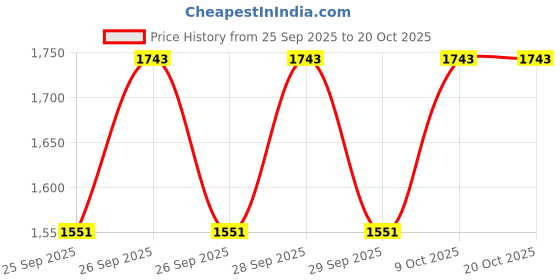 moglix.com HPM Dollar 1kg 50 Sp Cartap Hydrochloride 50% Sp Insecticide Powder hpm Price History Graph from 25 Sep 2025 to 20 Oct 2025