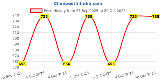 moglix.com HPM Dollar-4G 5kg Cartap Hydrochloride 4% G Insecticide Powder hpm Price History Graph from 25 Sep 2025 to 19 Oct 2025