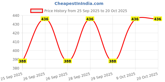 moglix.com HPM Heera-44 1 Litre 2-4-D Ethyl Ester 38% Ec Liquid Insecticide hpm Price History Graph from 25 Sep 2025 to 19 Oct 2025