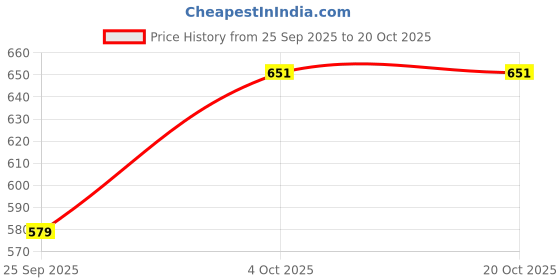 moglix.com HPM Hifit 1 Litre Pretilachlor 50% Ec Liquid Pesticide hpm Price History Graph from 25 Sep 2025 to 20 Oct 2025