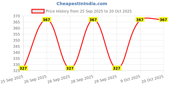 moglix.com HPM Hiimida 100ml Imidacloprid 17.8% Sl Liquid Pesticide hpm Price History Graph from 25 Sep 2025 to 19 Oct 2025