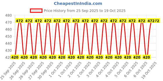 moglix.com HPM Hiimida 50ml Imidacloprid 17.8% Sl Liquid Pesticide hpm Price History Graph from 25 Sep 2025 to 18 Oct 2025