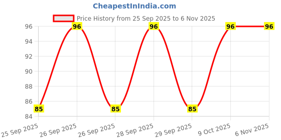 moglix.com HPM Hindol 500g Chlorpyriphos 1.5% Dp Insecticide Powder hpm Price History Graph from 25 Sep 2025 to 6 Nov 2025