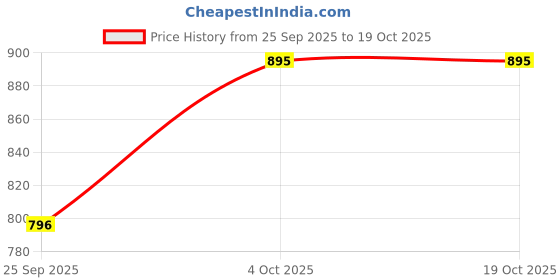 moglix.com HPM PERMIT-99 1 Litre Profenofos 40% &a; Cypermethrin 4% Ec Liquid Insecticide hpm Price History Graph from 25 Sep 2025 to 19 Oct 2025