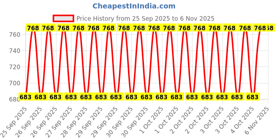 moglix.com HPM Stuff 1kg Carbendazim 12% &a; Mancozeb 63% WP Fungicide Powder hpm Price History Graph from 25 Sep 2025 to 6 Nov 2025