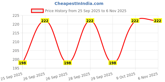 moglix.com HPM Xpert 100g Semi Emamectin Benzoate 5% Sg Insecticide Powder hpm Price History Graph from 25 Sep 2025 to 6 Nov 2025