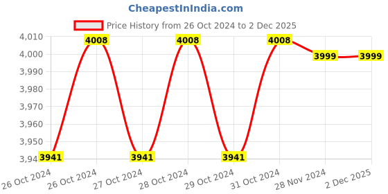 moglix.com HS Carbon Steel Heavy Duty Manual Sheet Grooving Machine hs Price History Graph from 26 Oct 2024 to 1 Dec 2025