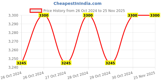 moglix.com HS Carbon Steel Medium Manual Sheet Grooving Machine hs Price History Graph from 26 Oct 2024 to 25 Nov 2025