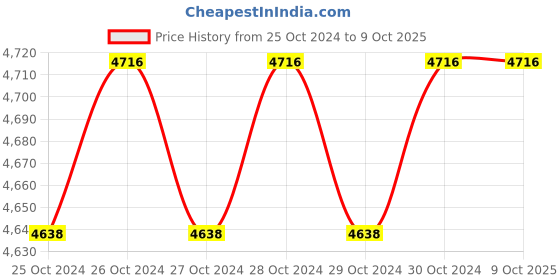 moglix.com HS Mild Steel Hand Operated Crimp Sheet Grooving Machine with Handle &a; Dies hs Price History Graph from 25 Oct 2024 to 8 Oct 2025