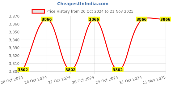 moglix.com HS Silver Stainless Steel Mini Toggle Action Hand Press Machine with Cap Fitting hs Price History Graph from 26 Oct 2024 to 21 Nov 2025