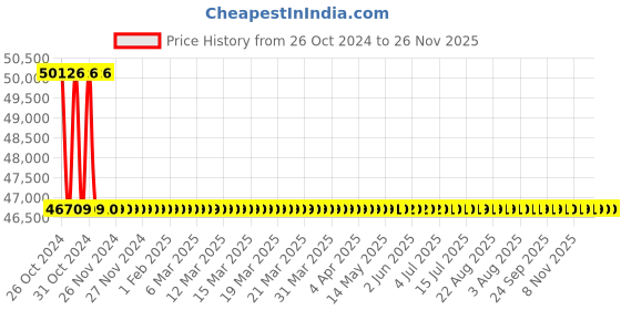 moglix.com Hsco 10000kg Steel Electronic Crane Weighing Scale with Remote Display, CRHRD10k hsco Price History Graph from 26 Oct 2024 to 26 Nov 2025