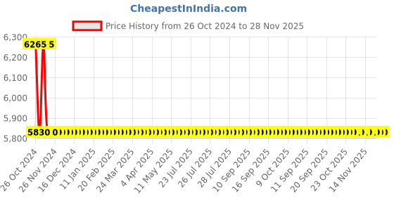 moglix.com Hsco 100kg 300x300mm Electronic Mobile Platform Weighing Scale, PLCHQCHI100 hsco Price History Graph from 26 Oct 2024 to 28 Nov 2025