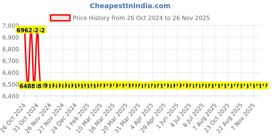 moglix.com Hsco 150kg 350x350mm  Electronic Mobile Platform Weighing Scale, PLCHQCHI150 hsco Price History Graph from 26 Oct 2024 to 26 Nov 2025