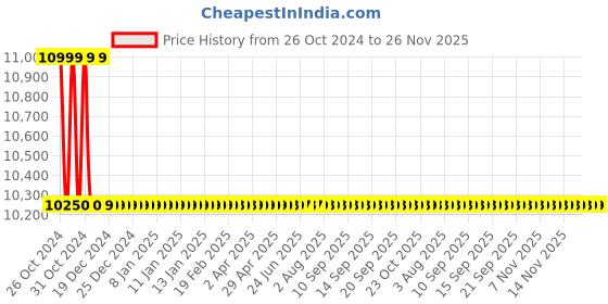moglix.com Hsco 150kg 400x400mm Electronic Platform Bluetooth Weighing Scale, PLCHQBT150 hsco Price History Graph from 26 Oct 2024 to 26 Nov 2025