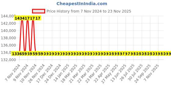 moglix.com Hsco 20000kg  Steel Electronic Heat Proof Crane Weighing Scale With Remote Display and Android Software, CRHHR20K hsco Price History Graph from 7 Nov 2024 to 22 Nov 2025