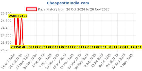 moglix.com Hsco 2000kg 900x900mm  Electronic Platform Weighing Scale, PLCHQH2000 hsco Price History Graph from 26 Oct 2024 to 25 Nov 2025