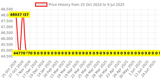 moglix.com Hsco 220g   Extremely Precise Electronic Lab Weighing Scale, hsco Price History Graph from 25 Oct 2024 to 9 Jul 2025