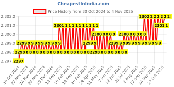 moglix.com Hsco 2kg Mirror Finish Stainless Steel Weight, SSW2KG hsco Price History Graph from 30 Oct 2024 to 3 Nov 2025
